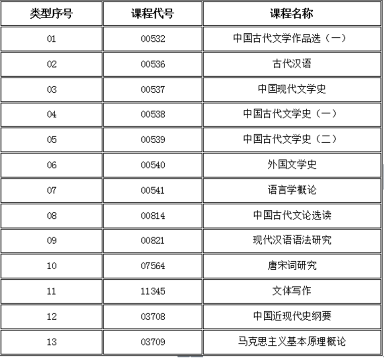 汉语言文学自考本科考试科目一览表
