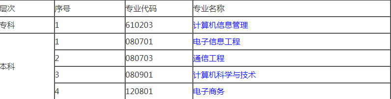 2020年桂林电子科技大学自考专业一览表