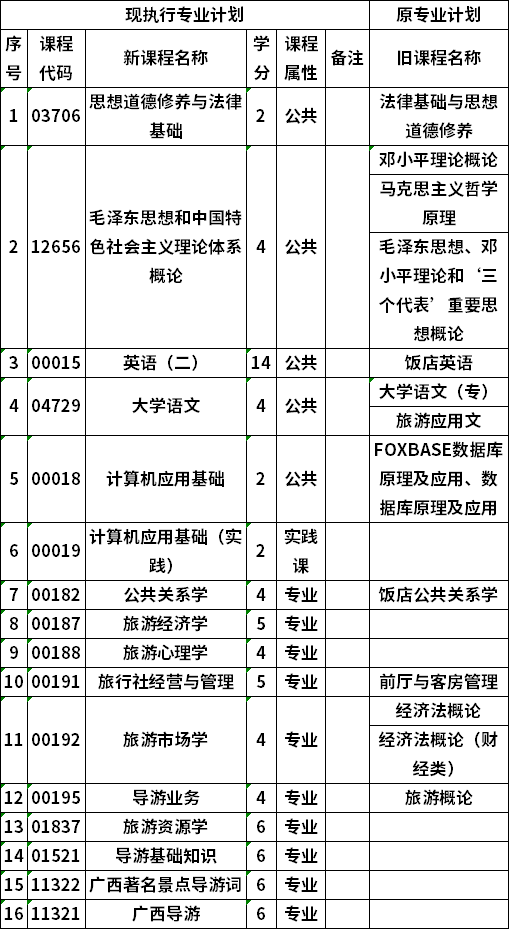 自考桂林旅游学院旅游管理(导游方向)专业旧专业考试计划