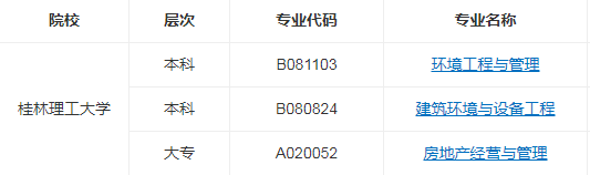 2020年桂林理工大学自考专业一览表