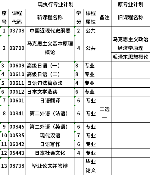 自考广西师范大学日语(本科段)专业考试计划(已停考)